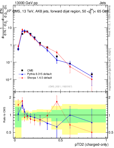 Plot of j.ptd2.c in 13000 GeV pp collisions