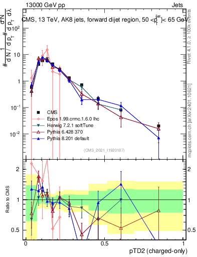 Plot of j.ptd2.c in 13000 GeV pp collisions