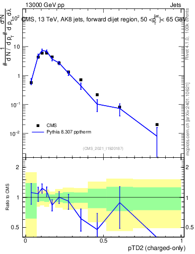 Plot of j.ptd2.c in 13000 GeV pp collisions