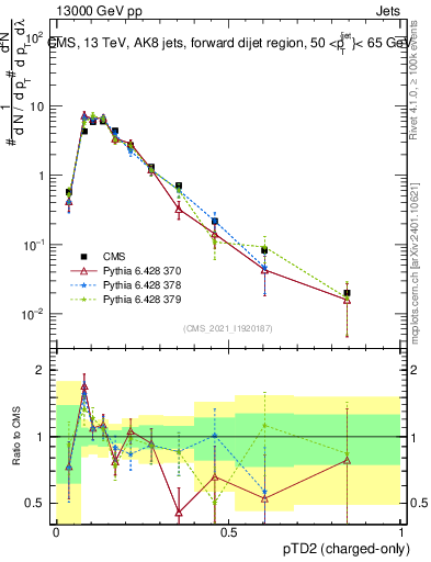 Plot of j.ptd2.c in 13000 GeV pp collisions