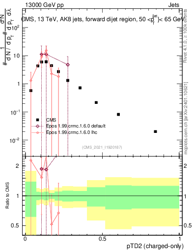 Plot of j.ptd2.c in 13000 GeV pp collisions