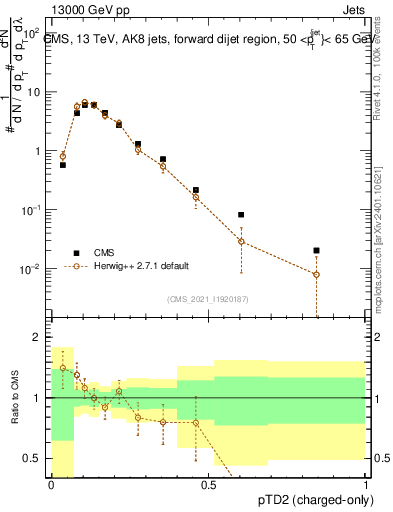 Plot of j.ptd2.c in 13000 GeV pp collisions