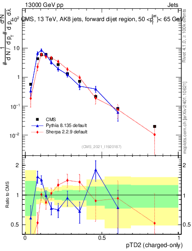 Plot of j.ptd2.c in 13000 GeV pp collisions
