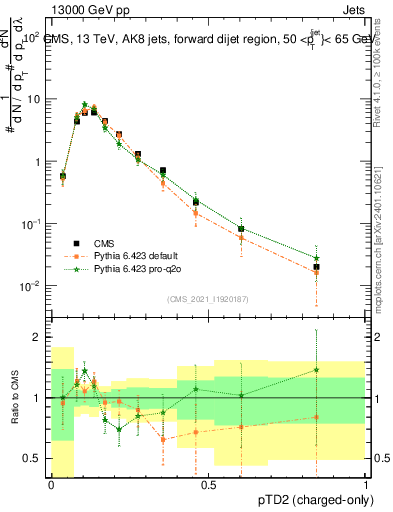Plot of j.ptd2.c in 13000 GeV pp collisions