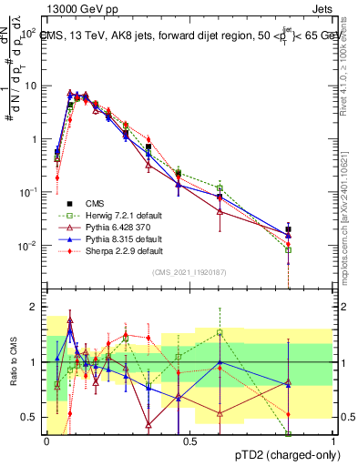 Plot of j.ptd2.c in 13000 GeV pp collisions