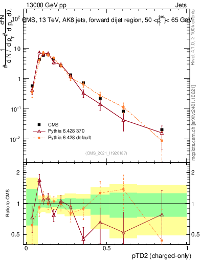 Plot of j.ptd2.c in 13000 GeV pp collisions