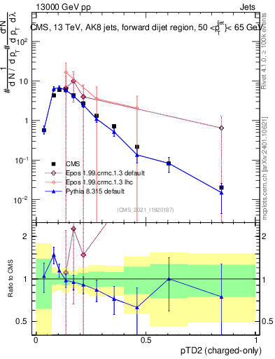 Plot of j.ptd2.c in 13000 GeV pp collisions