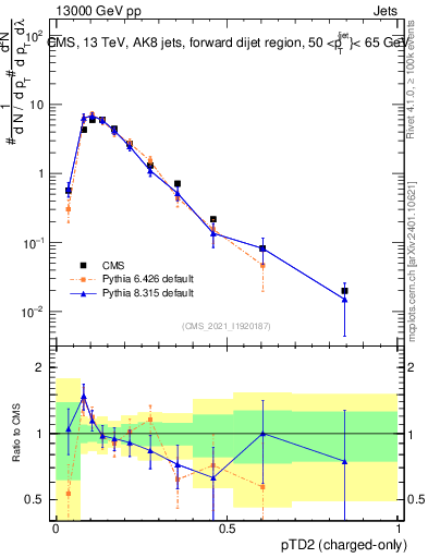 Plot of j.ptd2.c in 13000 GeV pp collisions