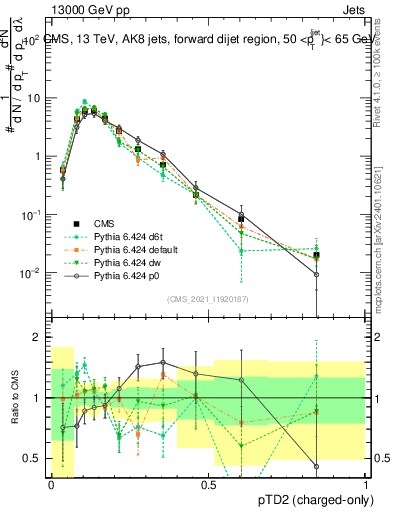 Plot of j.ptd2.c in 13000 GeV pp collisions