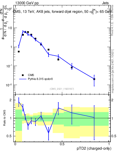 Plot of j.ptd2.c in 13000 GeV pp collisions