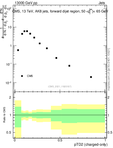 Plot of j.ptd2.c in 13000 GeV pp collisions