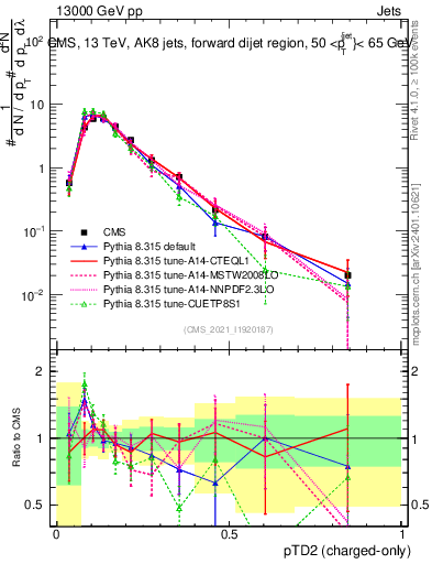 Plot of j.ptd2.c in 13000 GeV pp collisions