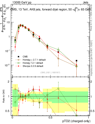 Plot of j.ptd2.c in 13000 GeV pp collisions