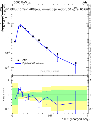 Plot of j.ptd2.c in 13000 GeV pp collisions