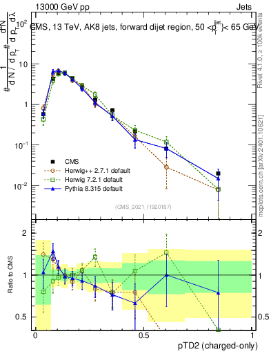Plot of j.ptd2.c in 13000 GeV pp collisions