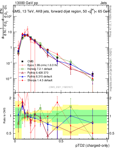 Plot of j.ptd2.c in 13000 GeV pp collisions