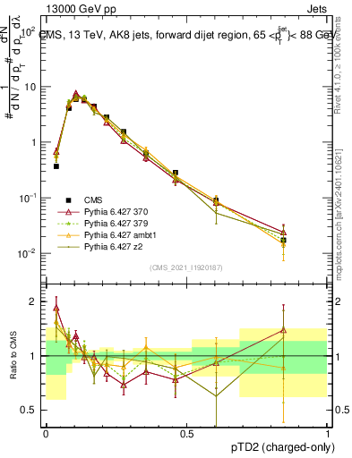 Plot of j.ptd2.c in 13000 GeV pp collisions