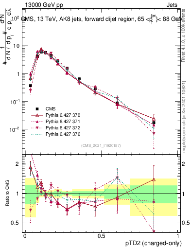 Plot of j.ptd2.c in 13000 GeV pp collisions