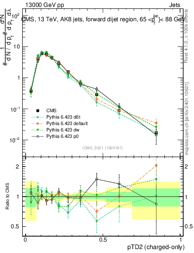 Plot of j.ptd2.c in 13000 GeV pp collisions