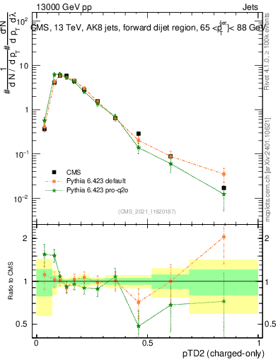 Plot of j.ptd2.c in 13000 GeV pp collisions