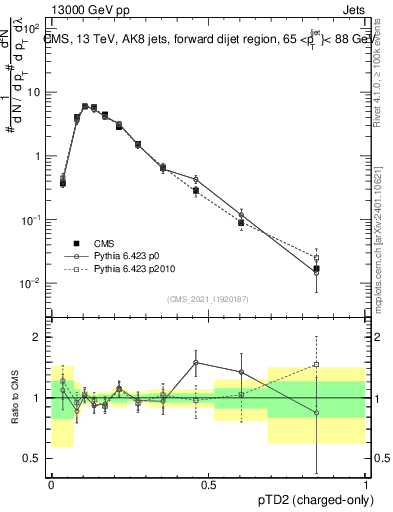 Plot of j.ptd2.c in 13000 GeV pp collisions
