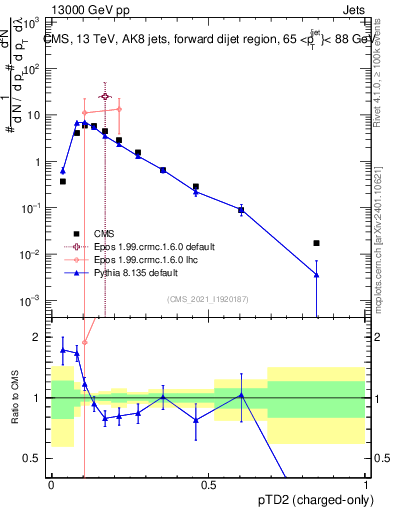 Plot of j.ptd2.c in 13000 GeV pp collisions