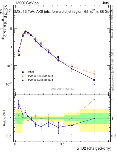 Plot of j.ptd2.c in 13000 GeV pp collisions