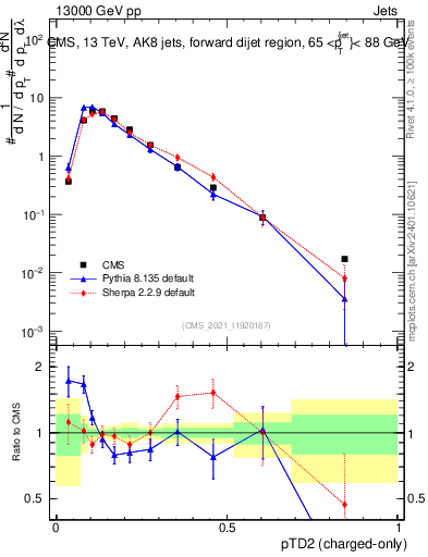 Plot of j.ptd2.c in 13000 GeV pp collisions