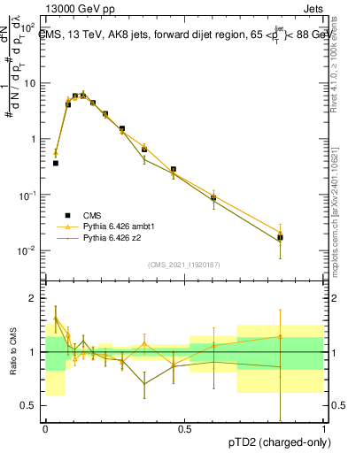 Plot of j.ptd2.c in 13000 GeV pp collisions
