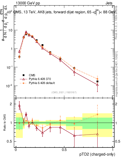 Plot of j.ptd2.c in 13000 GeV pp collisions
