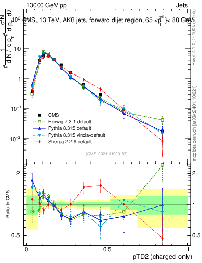 Plot of j.ptd2.c in 13000 GeV pp collisions