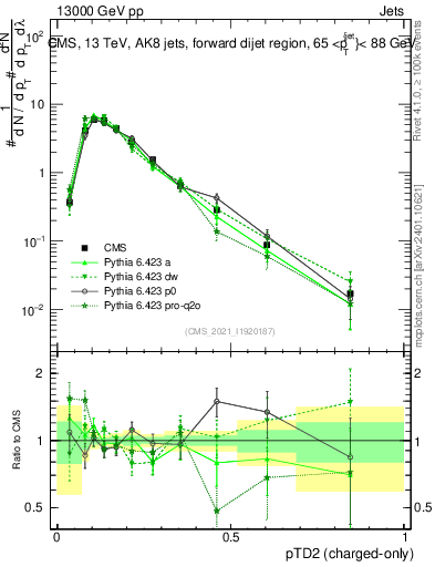 Plot of j.ptd2.c in 13000 GeV pp collisions