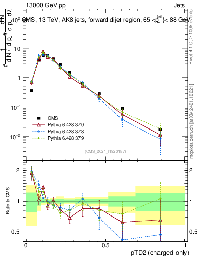 Plot of j.ptd2.c in 13000 GeV pp collisions