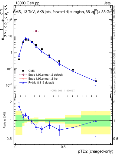 Plot of j.ptd2.c in 13000 GeV pp collisions