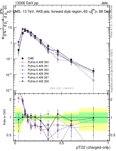 Plot of j.ptd2.c in 13000 GeV pp collisions