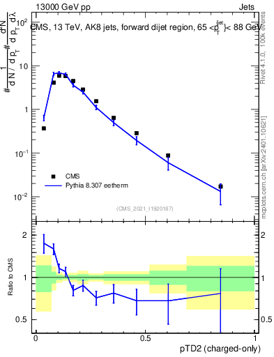 Plot of j.ptd2.c in 13000 GeV pp collisions