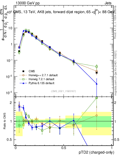 Plot of j.ptd2.c in 13000 GeV pp collisions