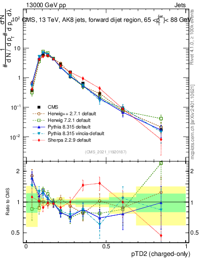Plot of j.ptd2.c in 13000 GeV pp collisions