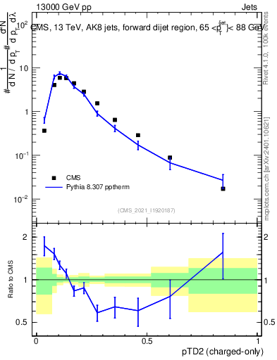 Plot of j.ptd2.c in 13000 GeV pp collisions