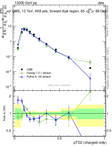Plot of j.ptd2.c in 13000 GeV pp collisions