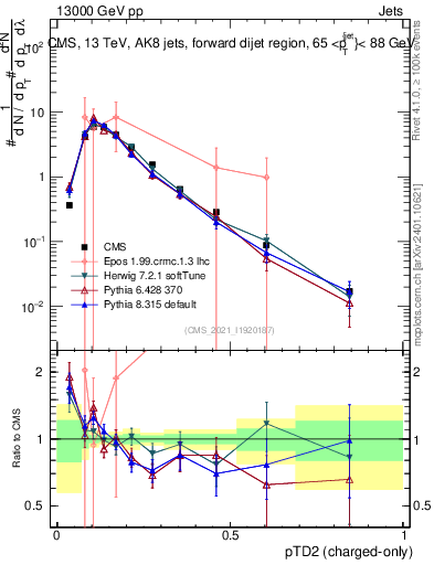 Plot of j.ptd2.c in 13000 GeV pp collisions