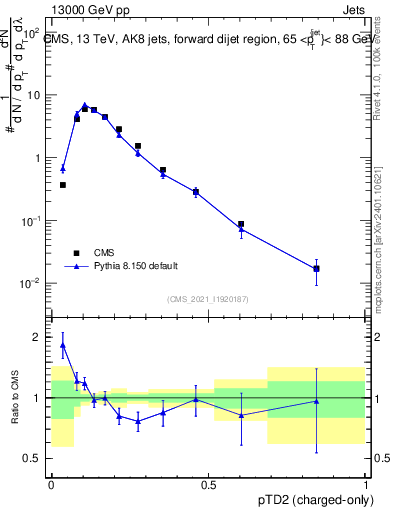 Plot of j.ptd2.c in 13000 GeV pp collisions