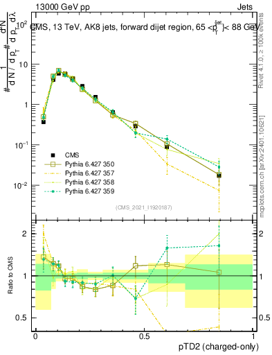 Plot of j.ptd2.c in 13000 GeV pp collisions