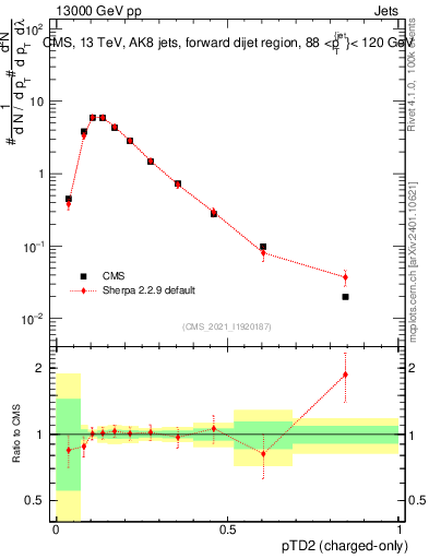 Plot of j.ptd2.c in 13000 GeV pp collisions