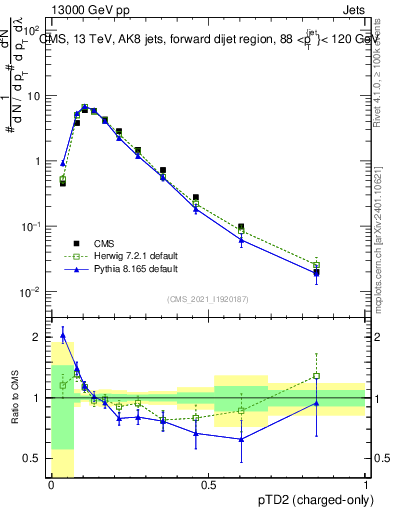Plot of j.ptd2.c in 13000 GeV pp collisions