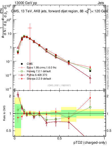 Plot of j.ptd2.c in 13000 GeV pp collisions
