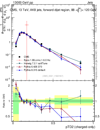 Plot of j.ptd2.c in 13000 GeV pp collisions