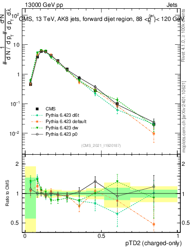 Plot of j.ptd2.c in 13000 GeV pp collisions