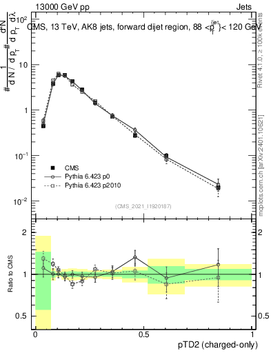 Plot of j.ptd2.c in 13000 GeV pp collisions