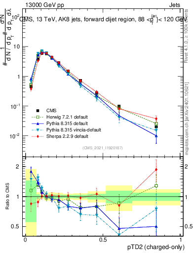 Plot of j.ptd2.c in 13000 GeV pp collisions
